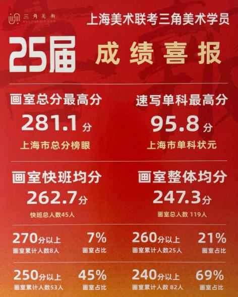 艺考提分难?上海三角美术帮你逆风翻盘!